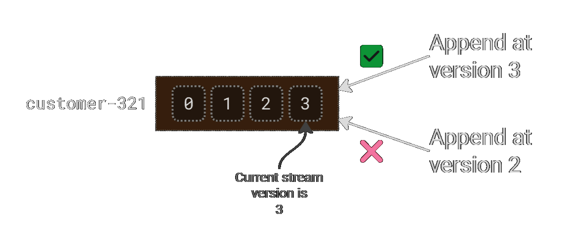 Optimistic concurrency